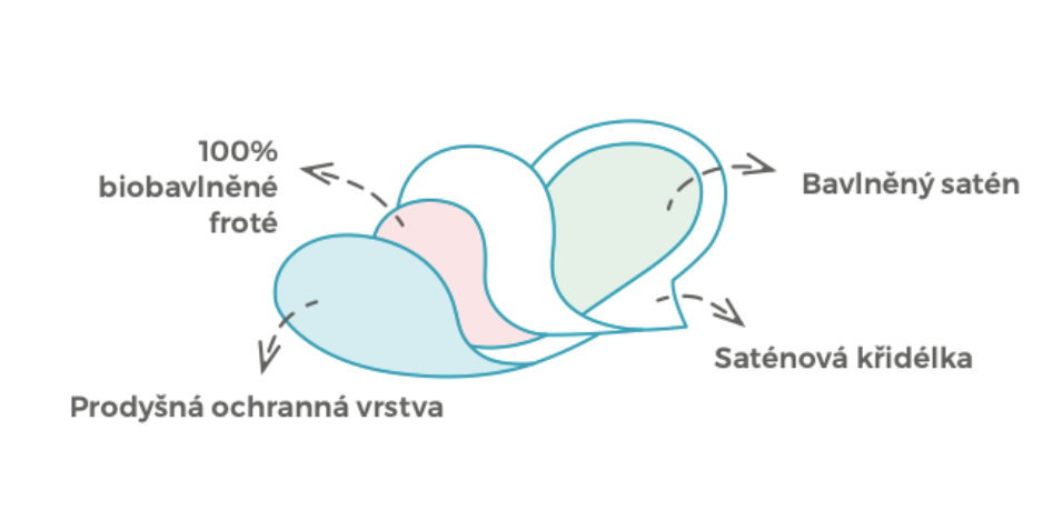 Vrstvy látkových slipových vložek Bamboolik - biobavlněný satén